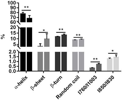 Structural Changes and Evolution of Peptides During Chill Storage of Pork